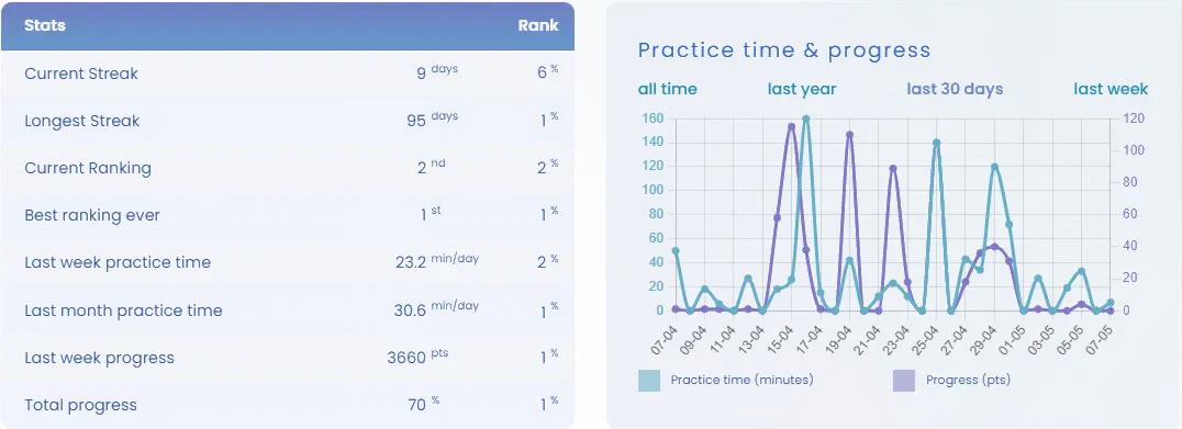 Screenshot showing student statistics related to ractice time and progress