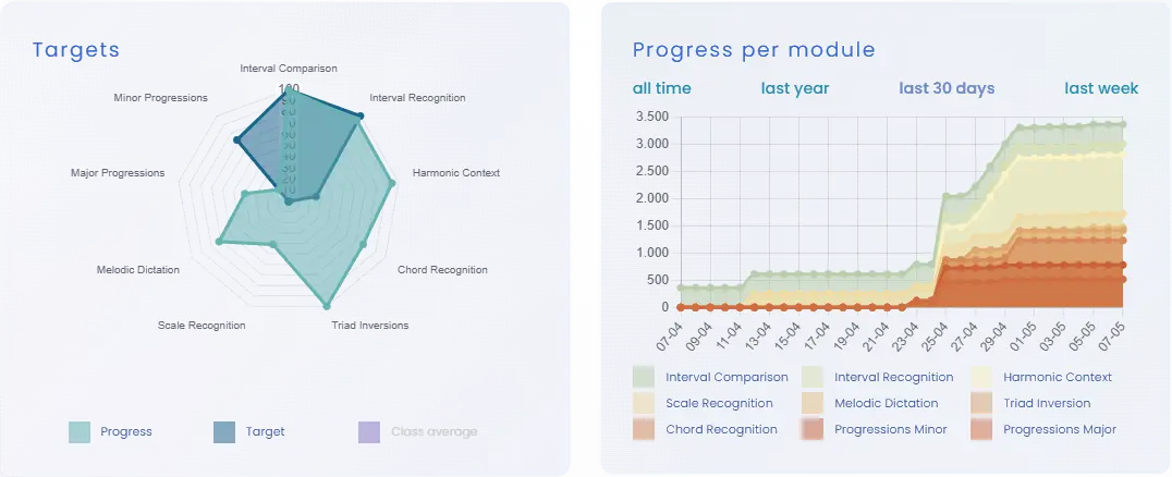 A Screenshot showing student statistics related to progress per module